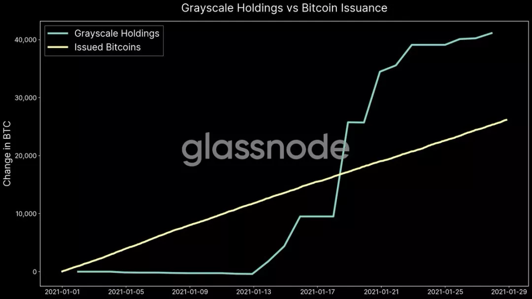 Glassnode:灰度购买强劲,BTC 持续看涨?