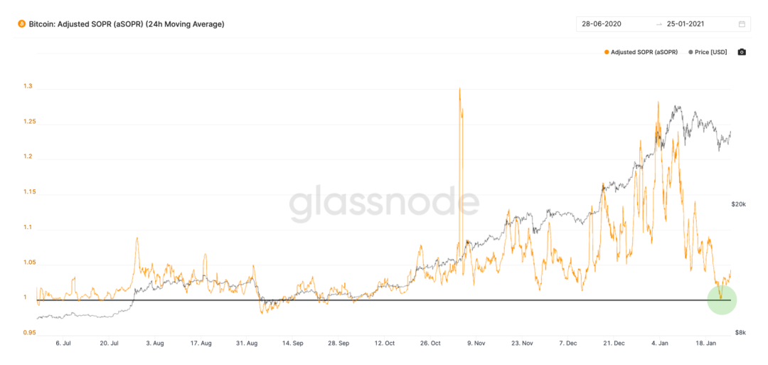 Glassnode:灰度购买强劲,BTC 持续看涨?