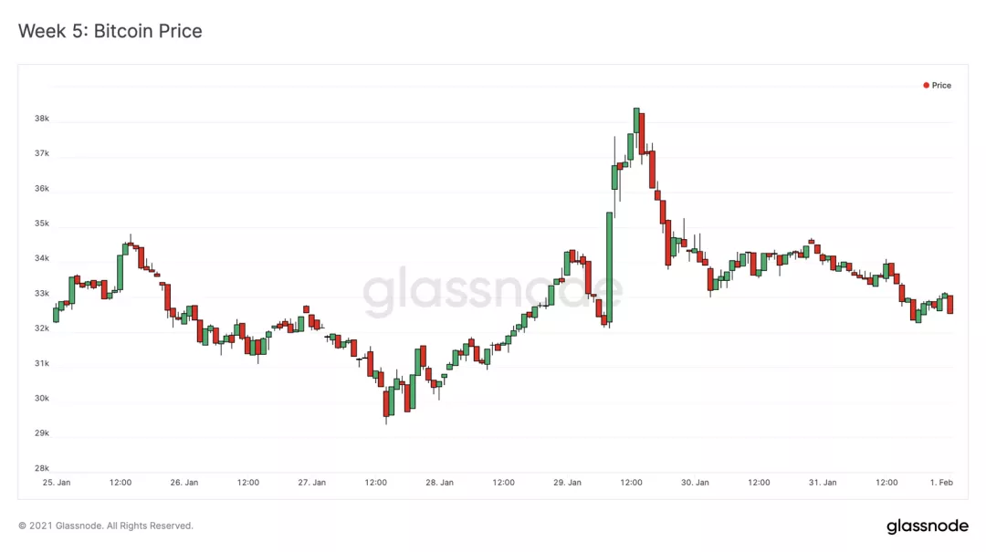 Glassnode:灰度购买强劲,BTC 持续看涨?