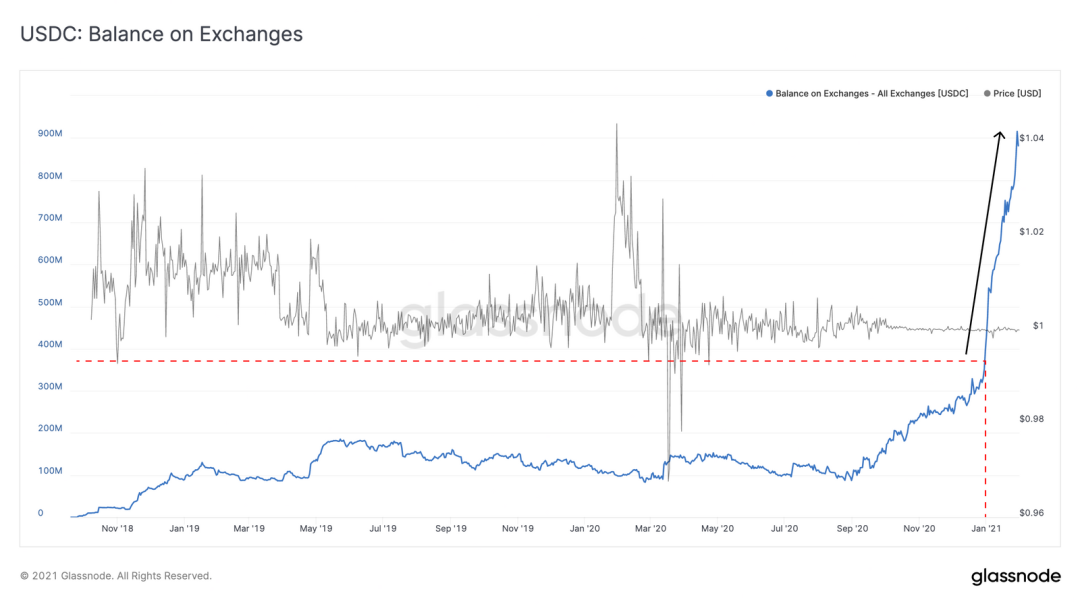 Glassnode:灰度购买强劲,BTC 持续看涨?