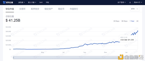 游戏驿站、狗狗币风波后 DeFi或将接棒构建金融新生态？