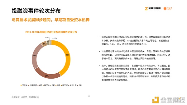 2020区块链产业投融资报告：揭秘资本视角下的区块链行业