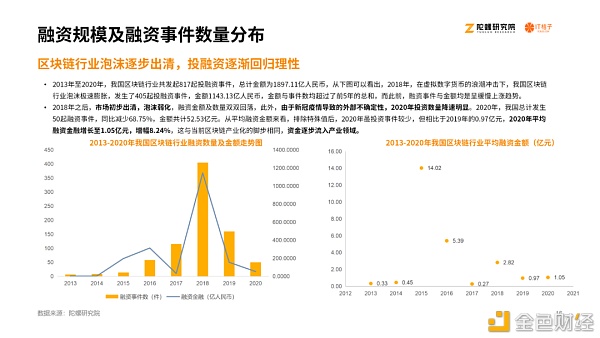 2020区块链产业投融资报告：揭秘资本视角下的区块链行业
