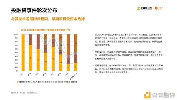 2020区块链产业投融资报告：揭秘资本视角下的区块链行业