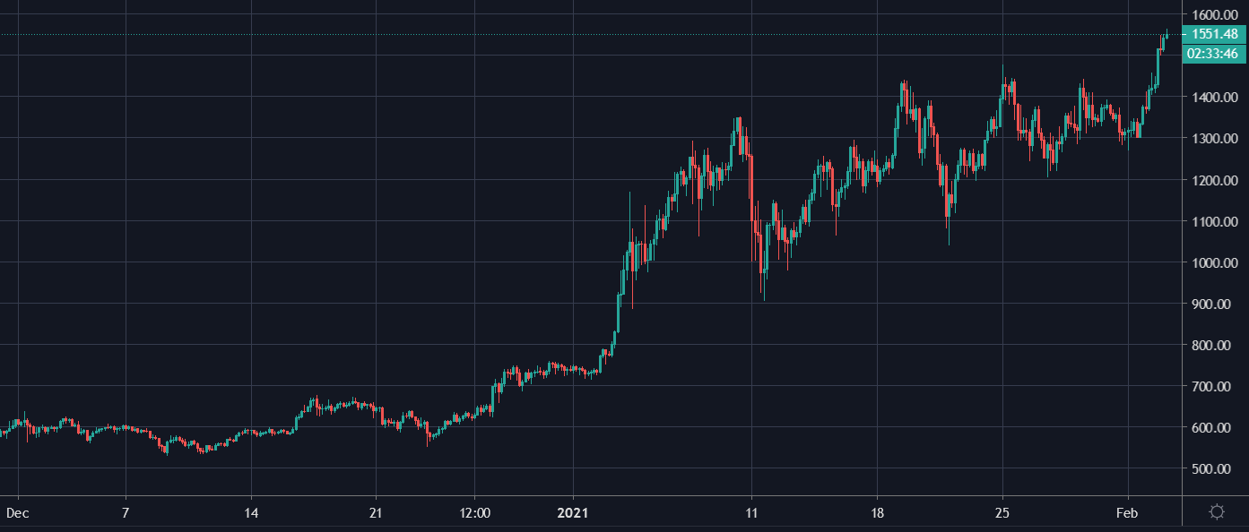随着ETH价格突破新高,以太坊2.0成为第三大抵押网络
