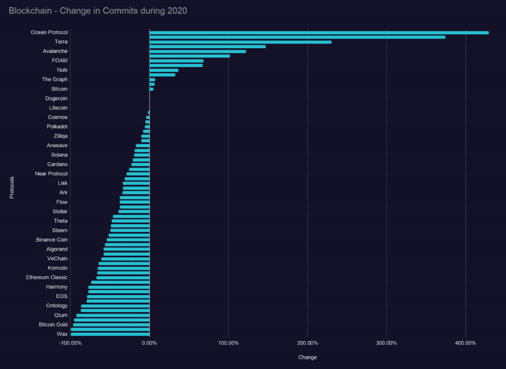 Outlier Ventures趋势报告:「以太坊杀手」EOS、Tron的开发者都去了哪里?