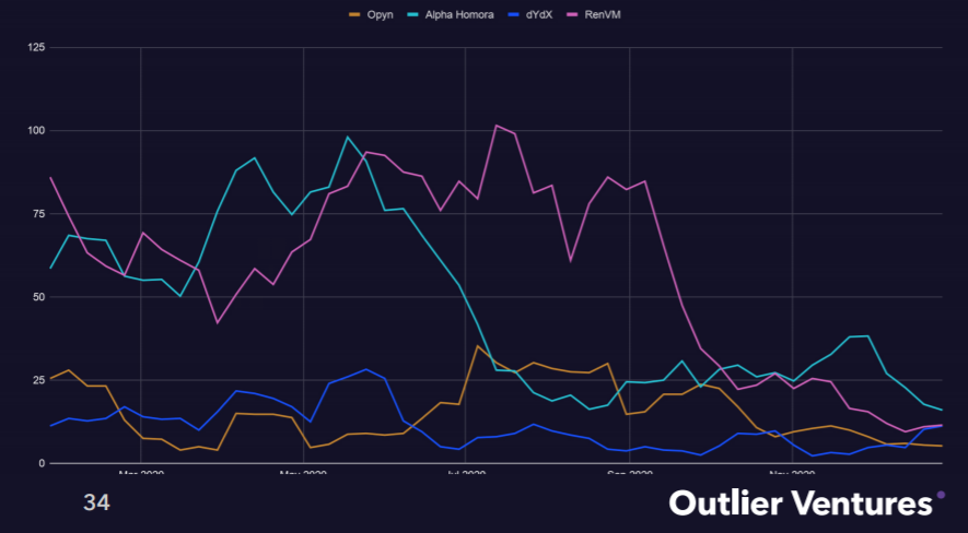 Outlier Ventures趋势报告:「以太坊杀手」EOS、Tron的开发者都去了哪里?