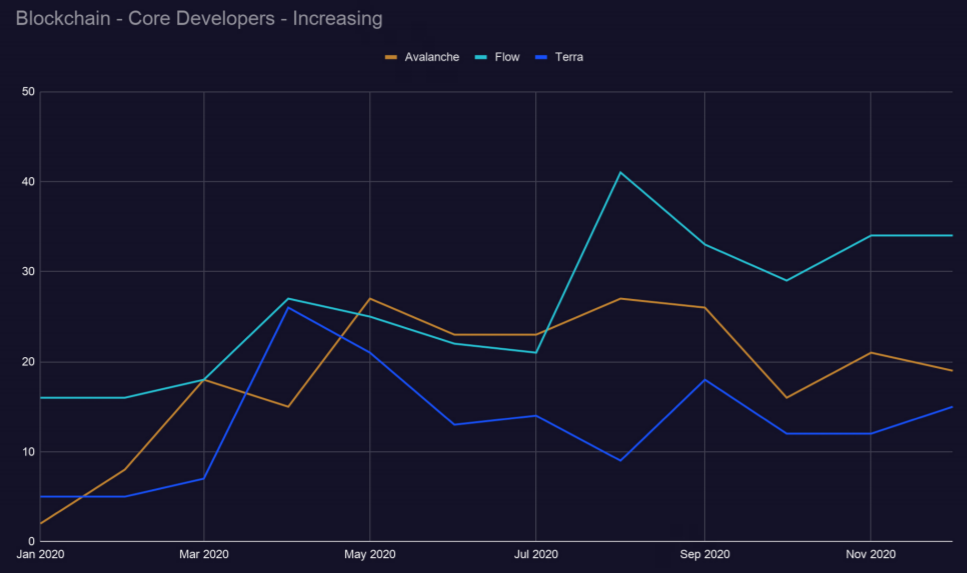 Outlier Ventures趋势报告:「以太坊杀手」EOS、Tron的开发者都去了哪里?