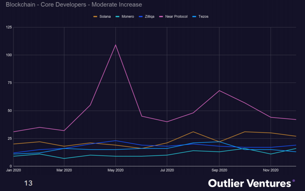 Outlier Ventures趋势报告:「以太坊杀手」EOS、Tron的开发者都去了哪里?