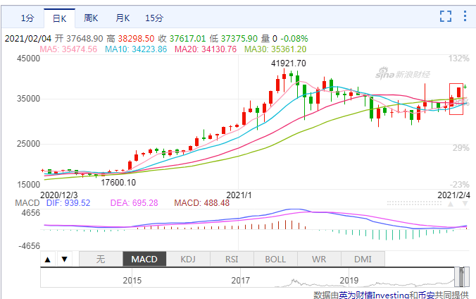 做空亏惨了,24小时5.4万人爆仓,22亿资金灰飞烟灭!矿池F2Pool矿工集中大规模流出引热议,比特币还能继续冲高?