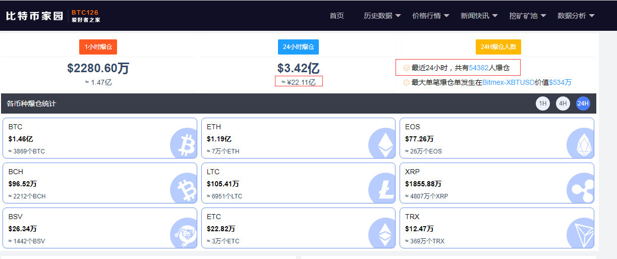 做空亏惨了,24小时5.4万人爆仓,22亿资金灰飞烟灭!矿池F2Pool矿工集中大规模流出引热议,比特币还能继续冲高?