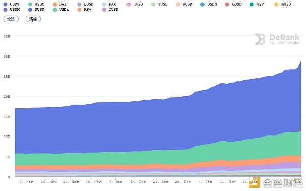 DeFi 1月复盘：多个头部项目创下新高 算法稳定币表现不佳
