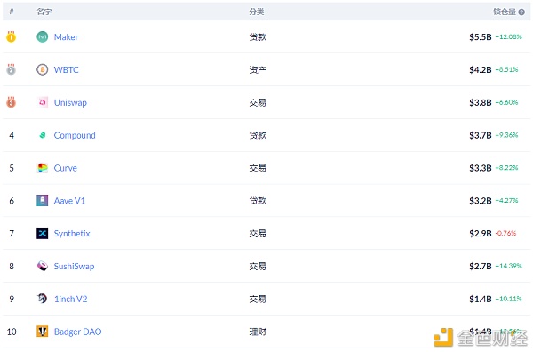 DeFi 1月复盘：多个头部项目创下新高 算法稳定币表现不佳