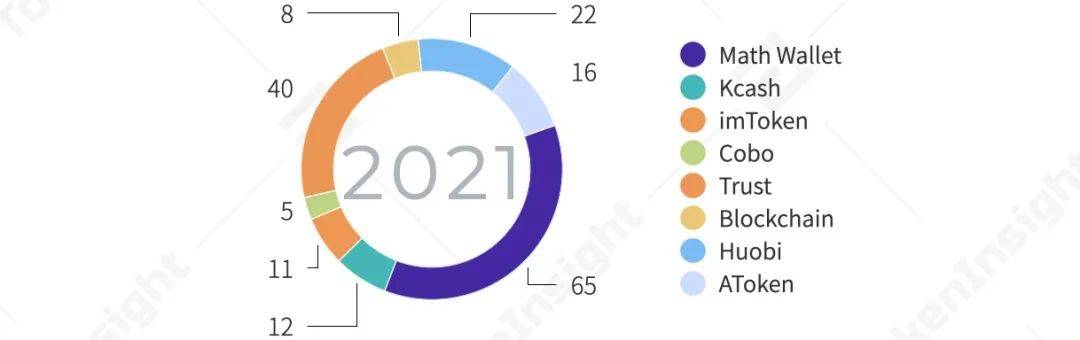 2020年度数字钱包行业研究报告：全球用户达6400万，DeFi带来新场景