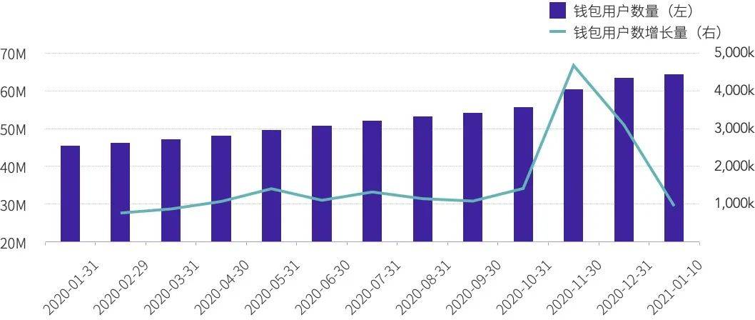 2020年度数字钱包行业研究报告：全球用户达6400万，DeFi带来新场景