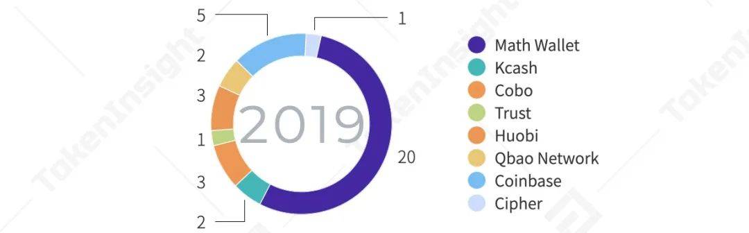 2020年度数字钱包行业研究报告：全球用户达6400万，DeFi带来新场景