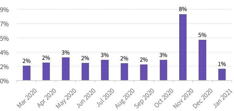 2020年度数字钱包行业研究报告：全球用户达6400万，DeFi带来新场景