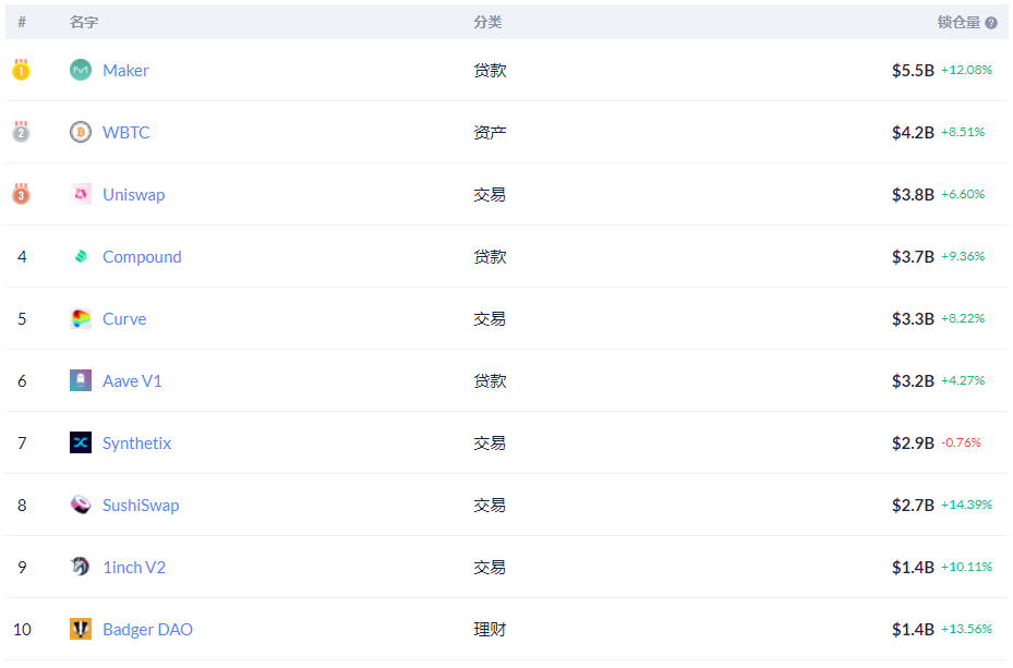 DeFi 1月复盘:多个头部项目创下新高,算法稳定币表现不佳
