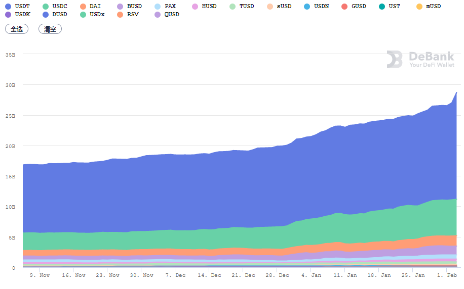 DeFi 1月复盘:多个头部项目创下新高,算法稳定币表现不佳