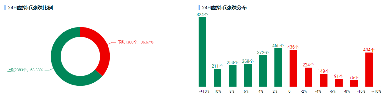 欧易OKEx投研 | 比特币连续三日收阳,乐观情绪不改