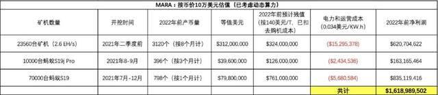 起底美股三大比特币挖矿公司“暗黑历史” :做过制药地产汽车 就是没做过比特币