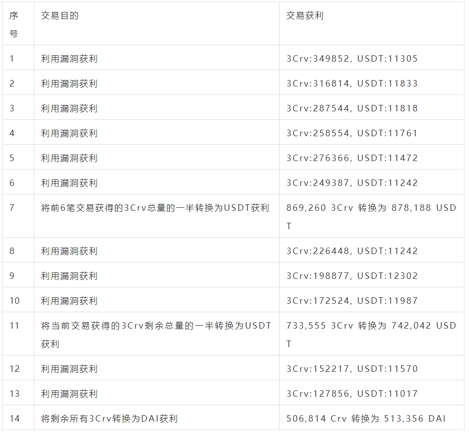 Yearn.Finance惊爆漏洞,DeFi再遭打击,一文带你探明事件始末!