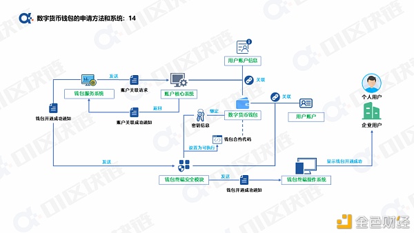 一文读懂如何申请开通数字人民币钱包？