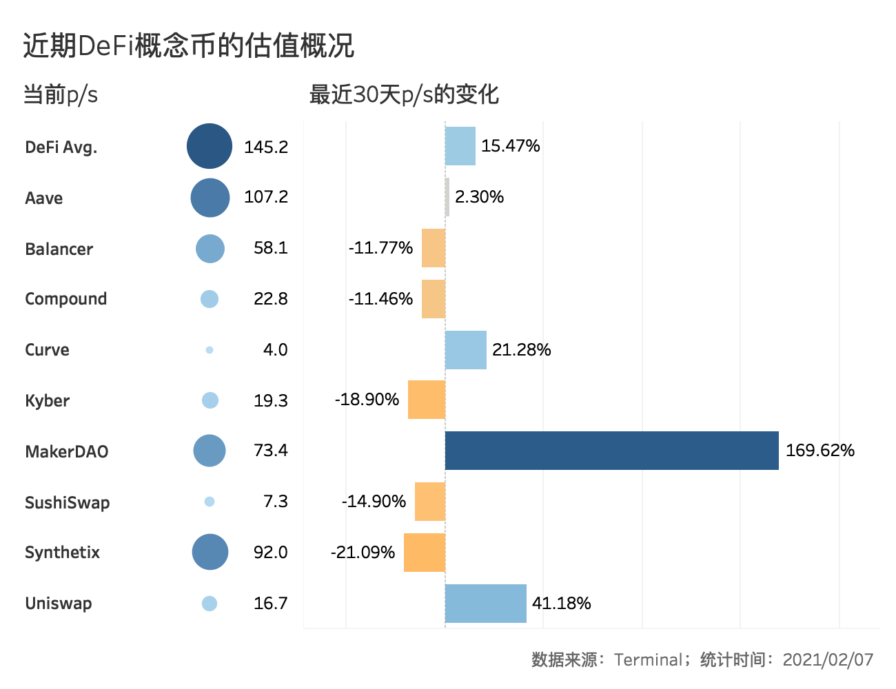 数据 | 近30天DeFi市销率平均上涨15.47%,Curve市销率最低仅4倍