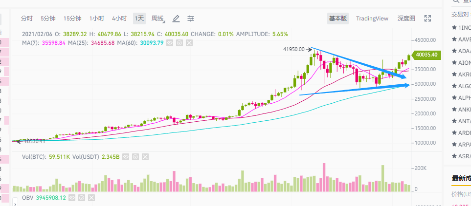分析 | BTC再上40000美元,但深度图的启示并不乐观