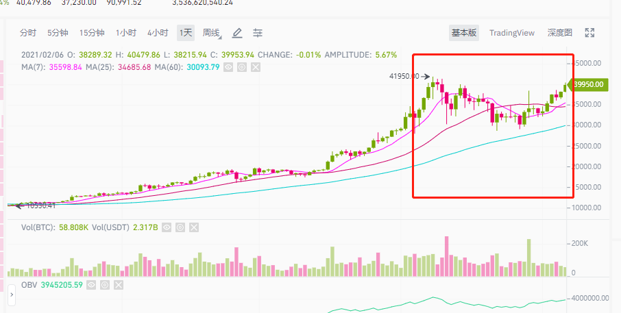 分析 | BTC再上40000美元,但深度图的启示并不乐观