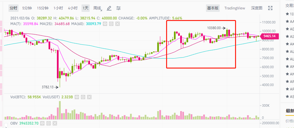 分析 | BTC再上40000美元,但深度图的启示并不乐观