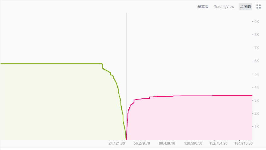 分析 | BTC再上40000美元,但深度图的启示并不乐观