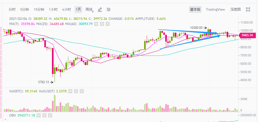分析 | BTC再上40000美元,但深度图的启示并不乐观
