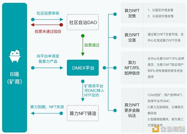 算力+NFT+DeFi 会玩出什么花样？