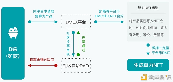 算力+NFT+DeFi 会玩出什么花样？