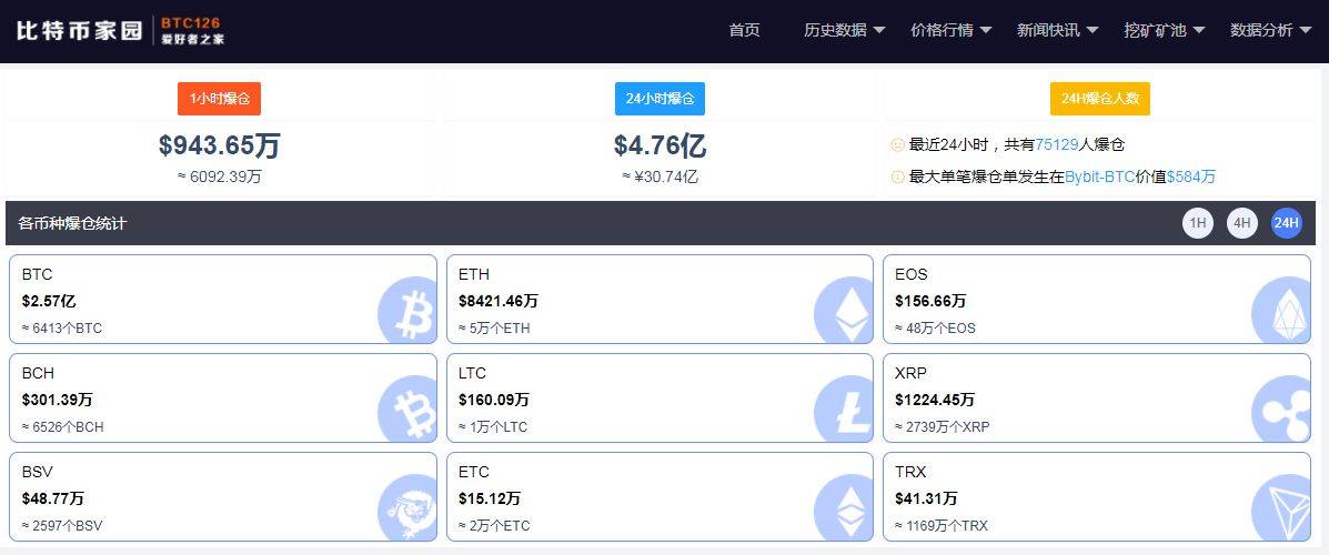 比特币站上4万美元:24小时7.5万人被“血洗”,30亿做空资金被吞