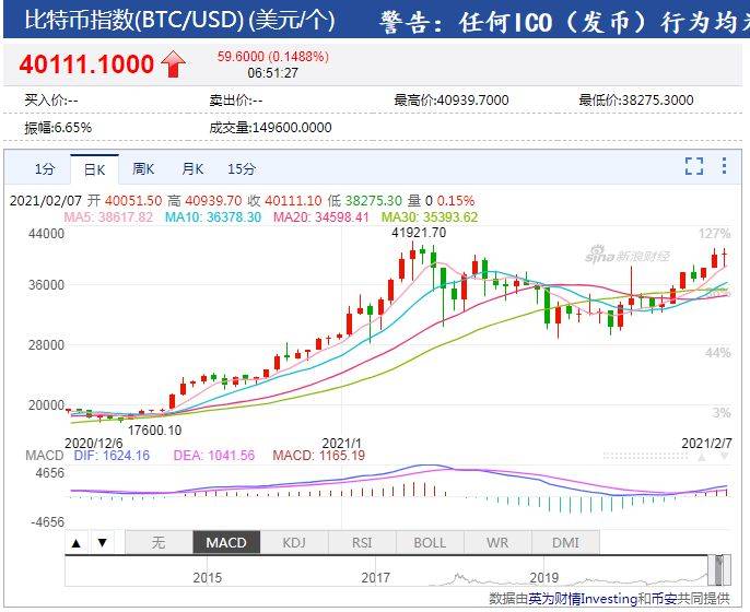 比特币站上4万美元:24小时7.5万人被“血洗”,30亿做空资金被吞