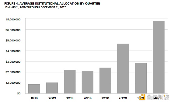 灰度报告：Q4约有33亿美元流入 2021年加密市场将有六大趋势