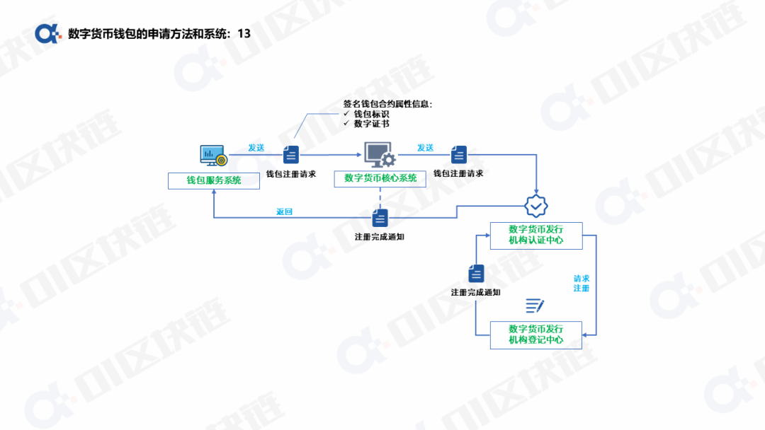 数字人民币钱包十问(一):申请开通钱包如何实现?