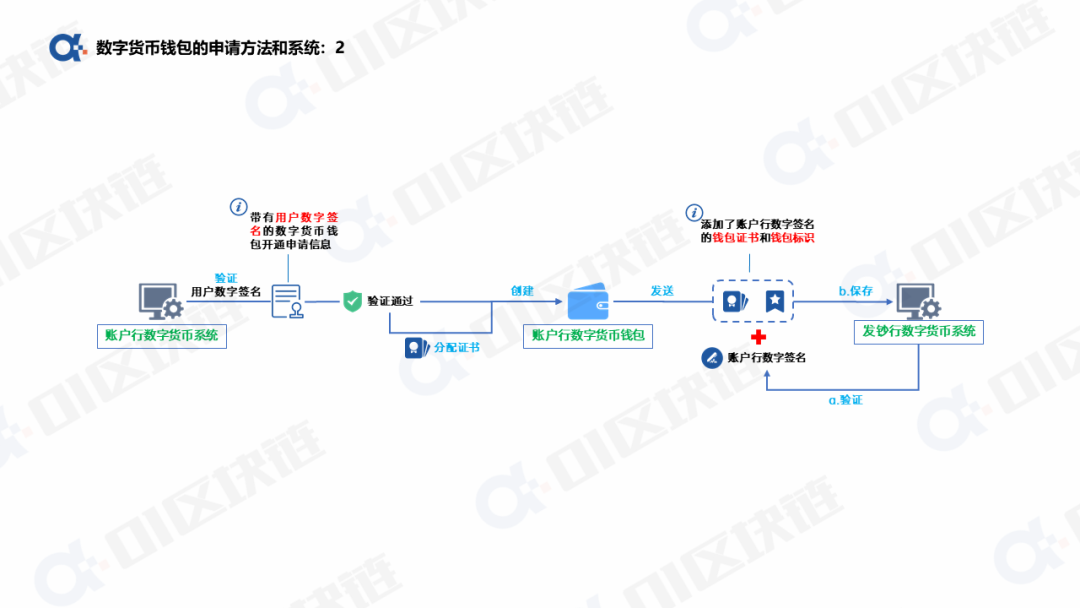 数字人民币钱包十问(一):申请开通钱包如何实现?