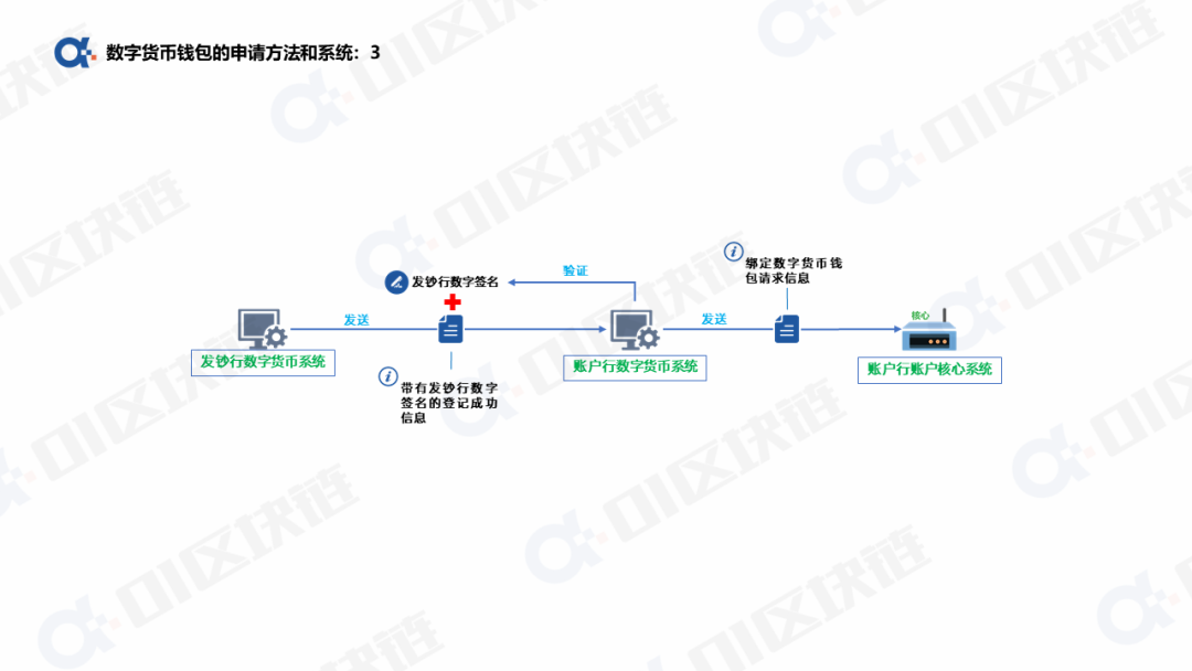 数字人民币钱包十问(一):申请开通钱包如何实现?