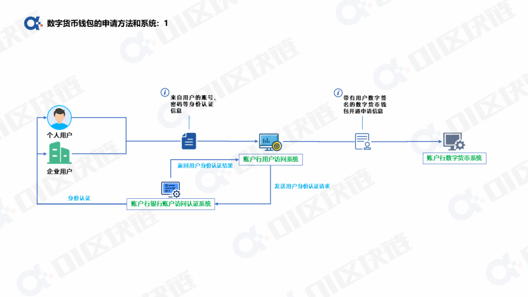 数字人民币钱包十问(一):申请开通钱包如何实现?