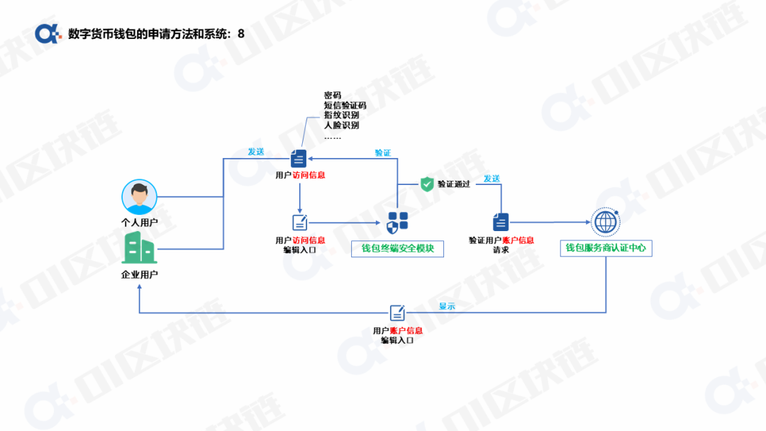 数字人民币钱包十问(一):申请开通钱包如何实现?