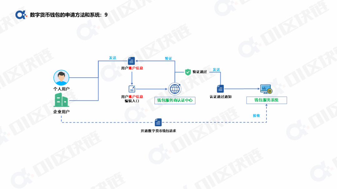 数字人民币钱包十问(一):申请开通钱包如何实现?