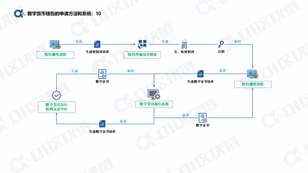 数字人民币钱包十问(一):申请开通钱包如何实现?