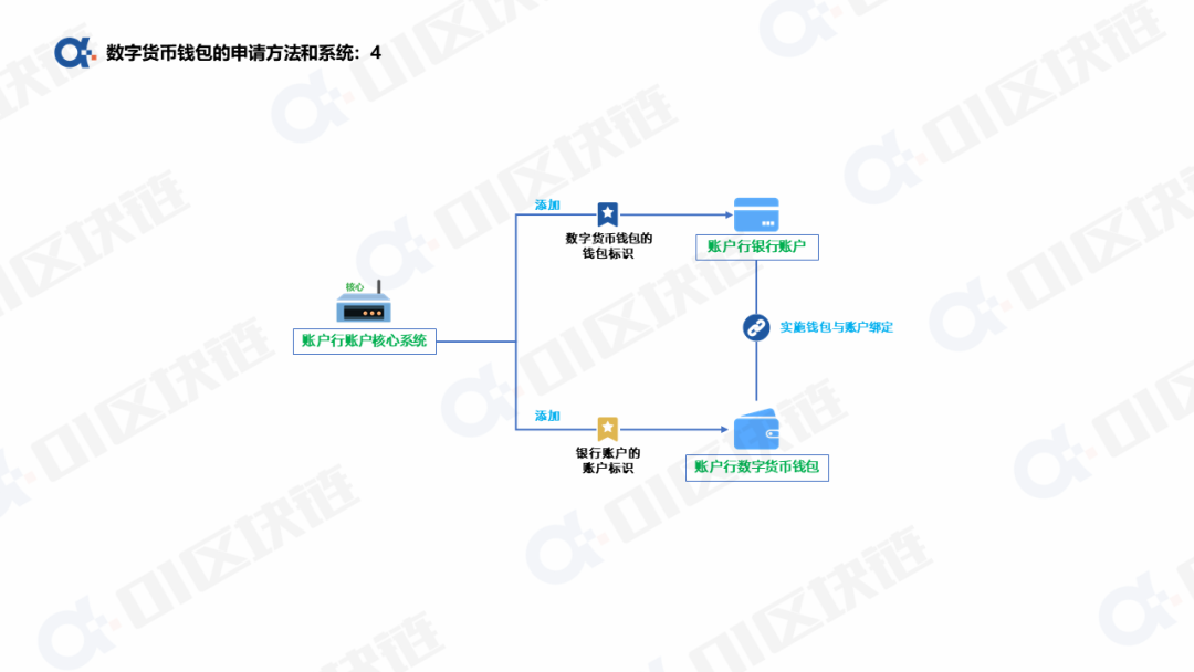 数字人民币钱包十问(一):申请开通钱包如何实现?