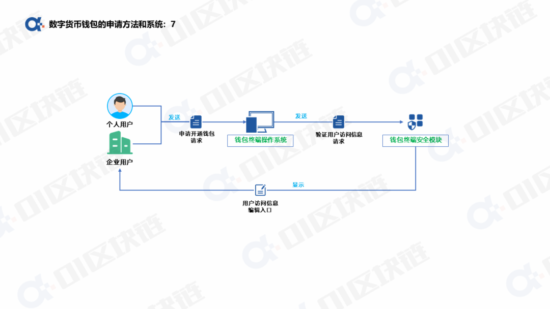 数字人民币钱包十问(一):申请开通钱包如何实现?