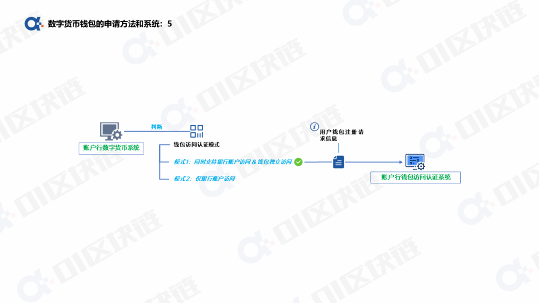 数字人民币钱包十问(一):申请开通钱包如何实现?