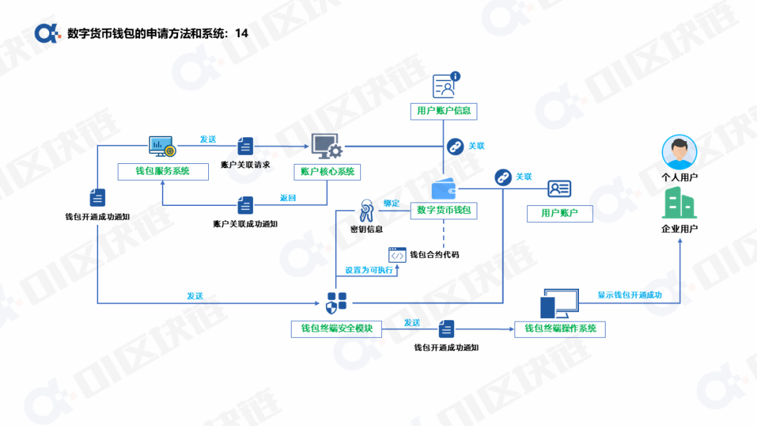数字人民币钱包十问(一):申请开通钱包如何实现?