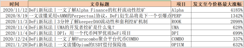 一个月10倍涨幅的DeFi项目,我们是怎么提前找到的?